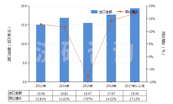 2013-2017年11月中國(guó)重氮化合物、偶氮化合物及氧化偶氮化合物(HS29270000)進(jìn)口總額及增速統(tǒng)計(jì)